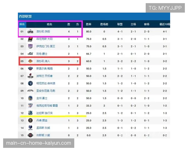 火箭控场能力联盟垫底，后场组织混乱成季后赛出局主因